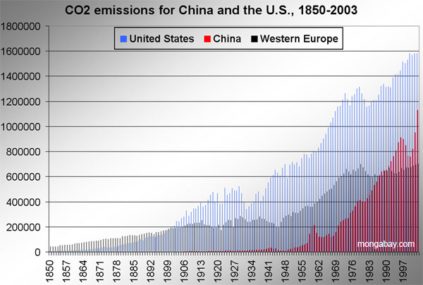 Histórico de emisiones de CO2 de EEUU, China y Europa Occidental. Fuente: Consumer Energy Report